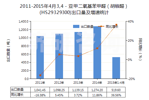 2011-2015年4月3,4-亞甲二氧基苯甲醛(胡椒醛)(HS29329300)出口量及增速統(tǒng)計(jì) 2011-2015年4月3,4-亞甲二氧基苯甲醛(胡椒醛)(HS29329300)出口量及增速統(tǒng)計(jì)